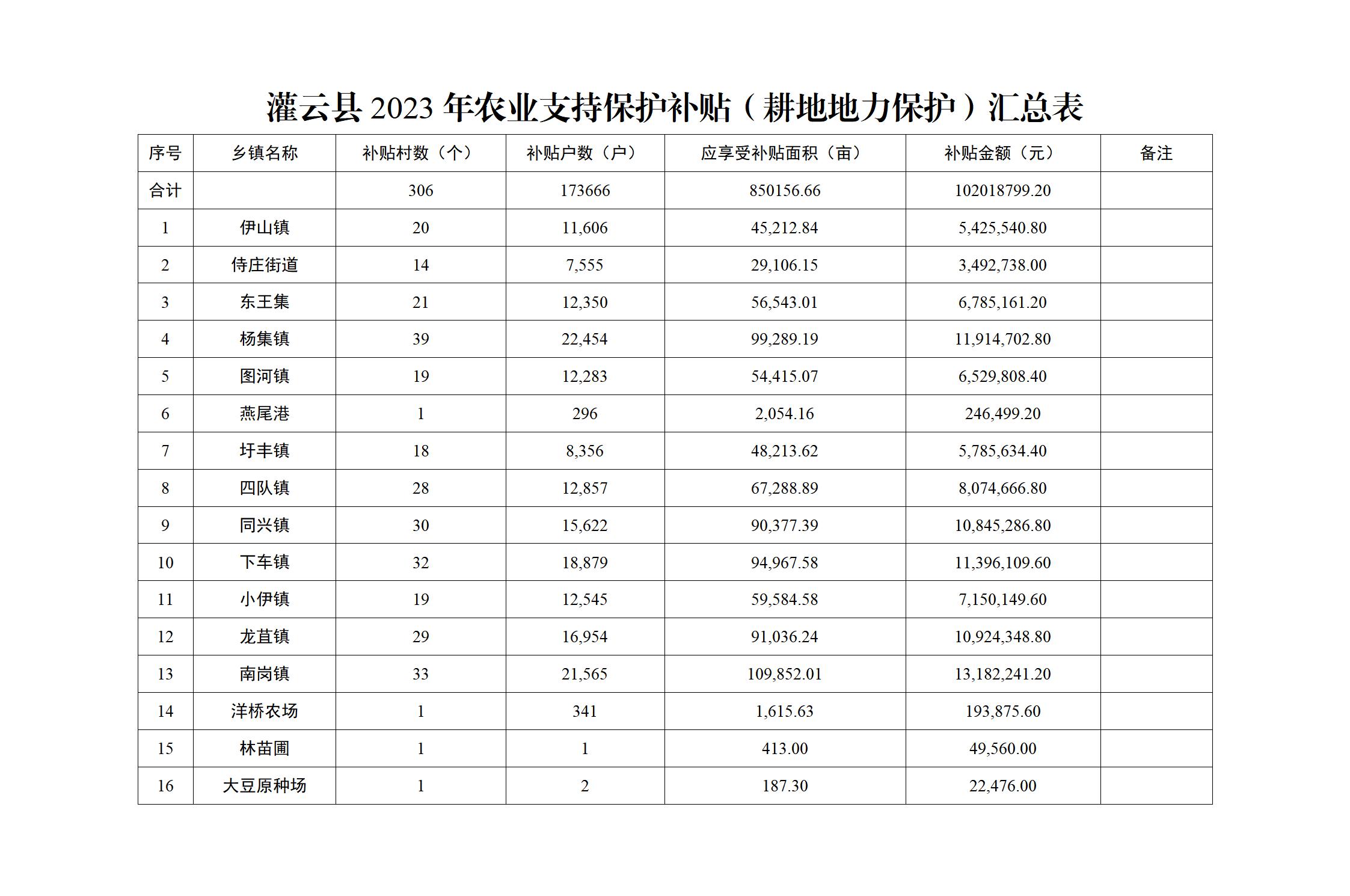 灌云縣2023年農(nóng)業(yè)支持保護(hù)補(bǔ)貼（耕地地力保護(hù)）匯總表.jpg